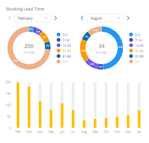 Booking Lead Time on Airbnb